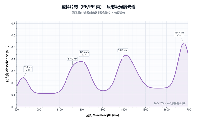 塑料片材反射吸光度光谱