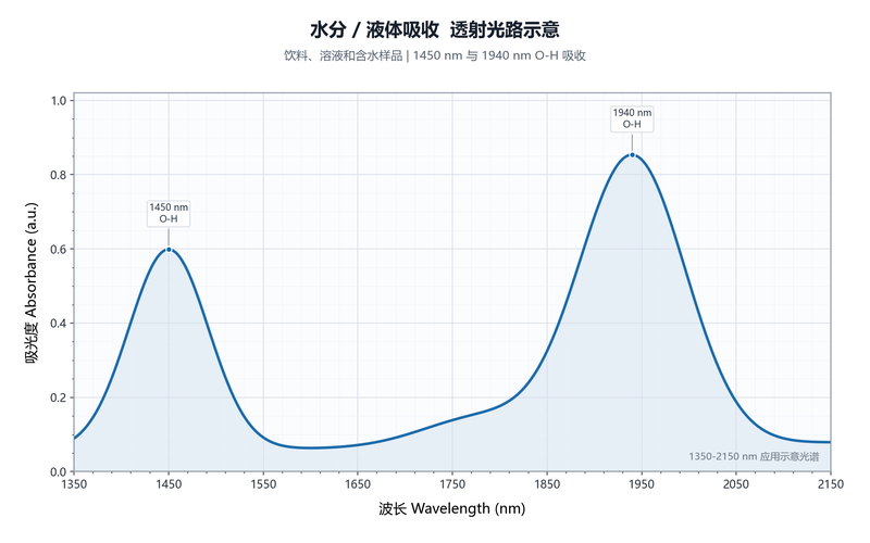 水分液体吸收透射光路示意
