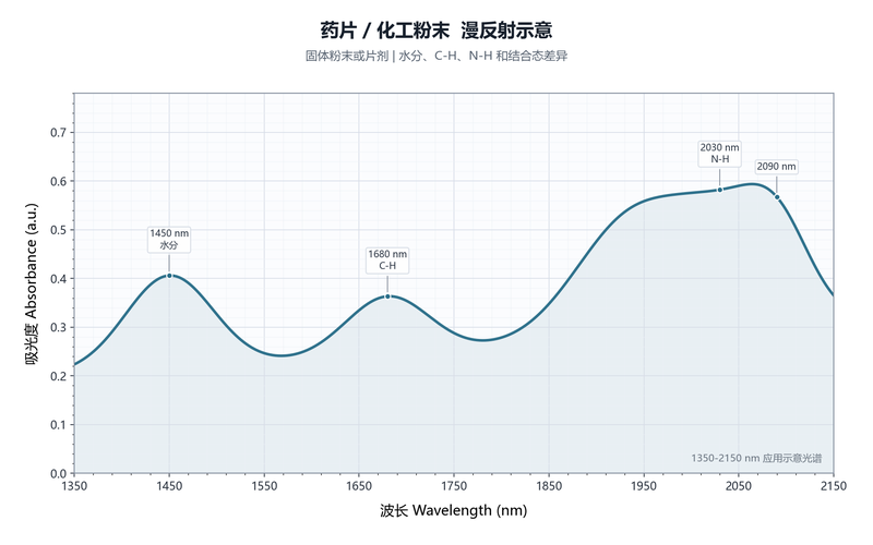 药片化工粉末漫反射示意