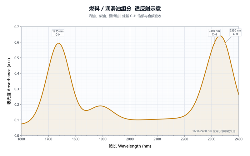 燃料润滑油组分透反射示意