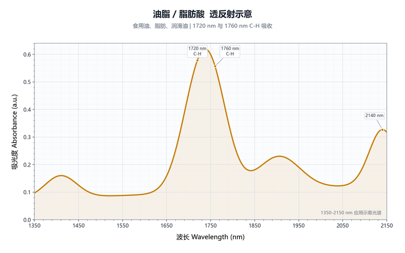 油脂脂肪酸示意图