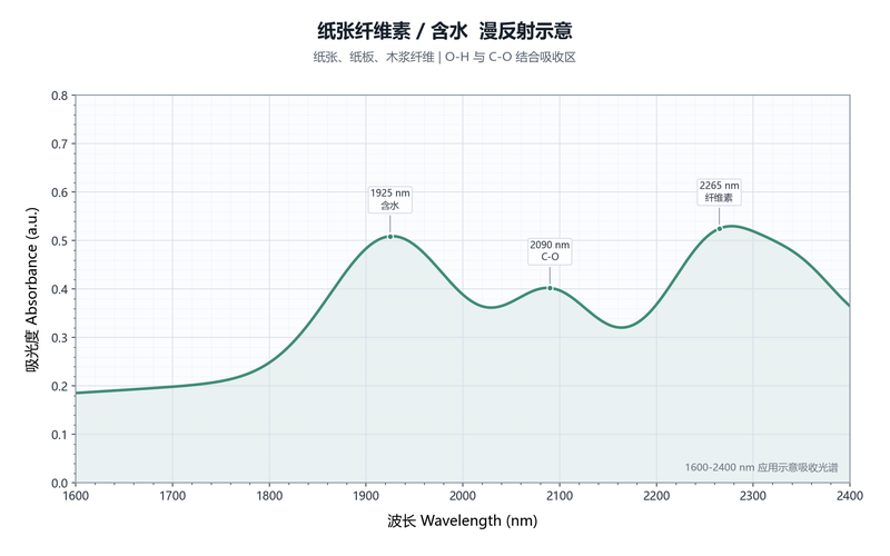 纸张纤维素含水示意图