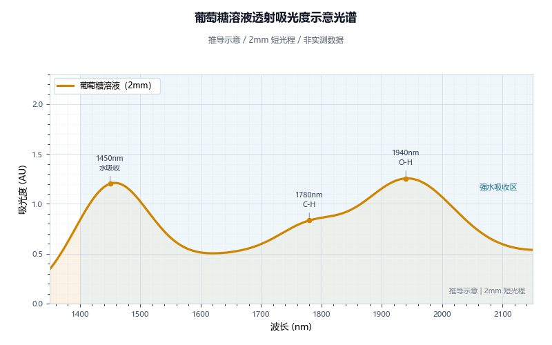 葡萄糖溶液吸光度示意光谱图